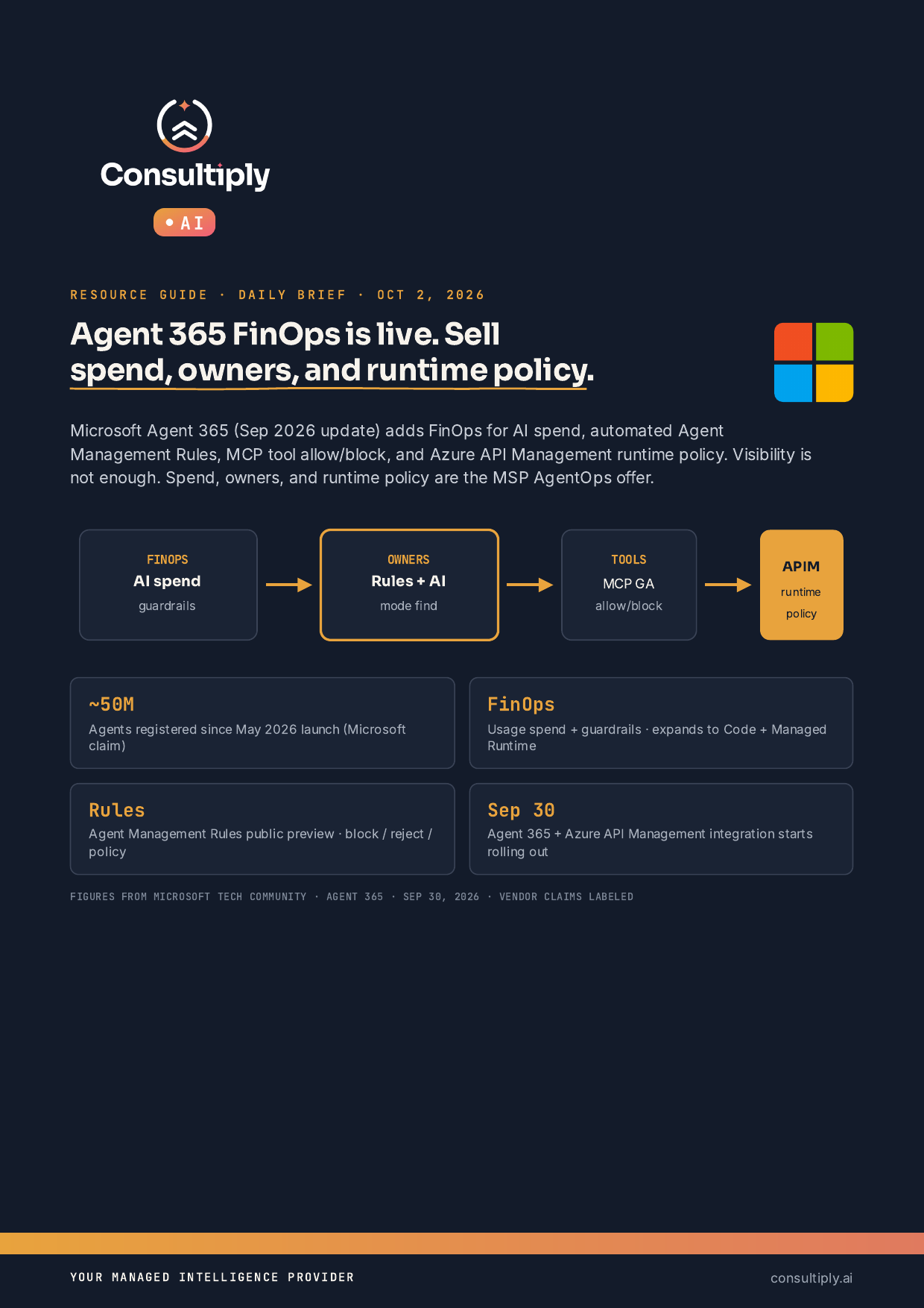 Dark-ink Consultiply resource guide cover titled Agent 365 FinOps is live. Sell spend, owners, and runtime policy, with Microsoft logo, FinOps to APIM flow, and four at-a-glance cards for ~50M agents, FinOps, Rules, and Sep 30 APIM rollout.