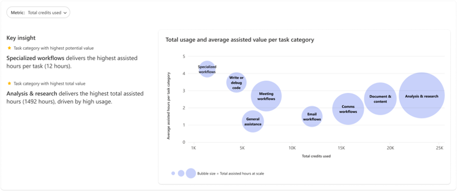 Bubble chart titled Total usage and average assisted value per task category, plotting total credits used against average assisted hours for Cowork task categories.