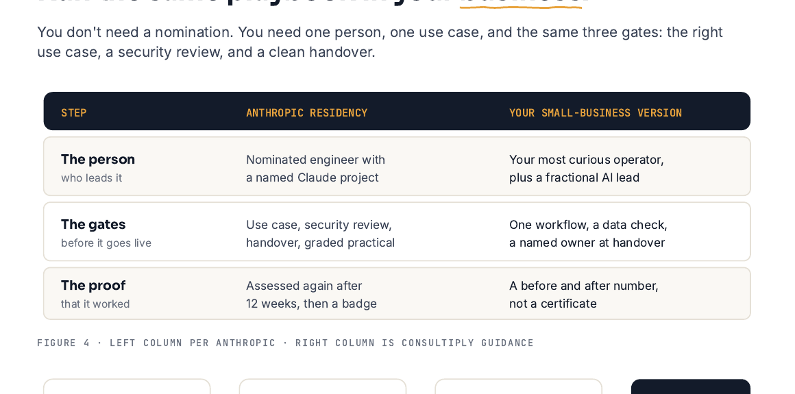 Comparison table of Anthropic residency versus a small-business version across who leads it, the gates before go-live, and how you prove it worked.