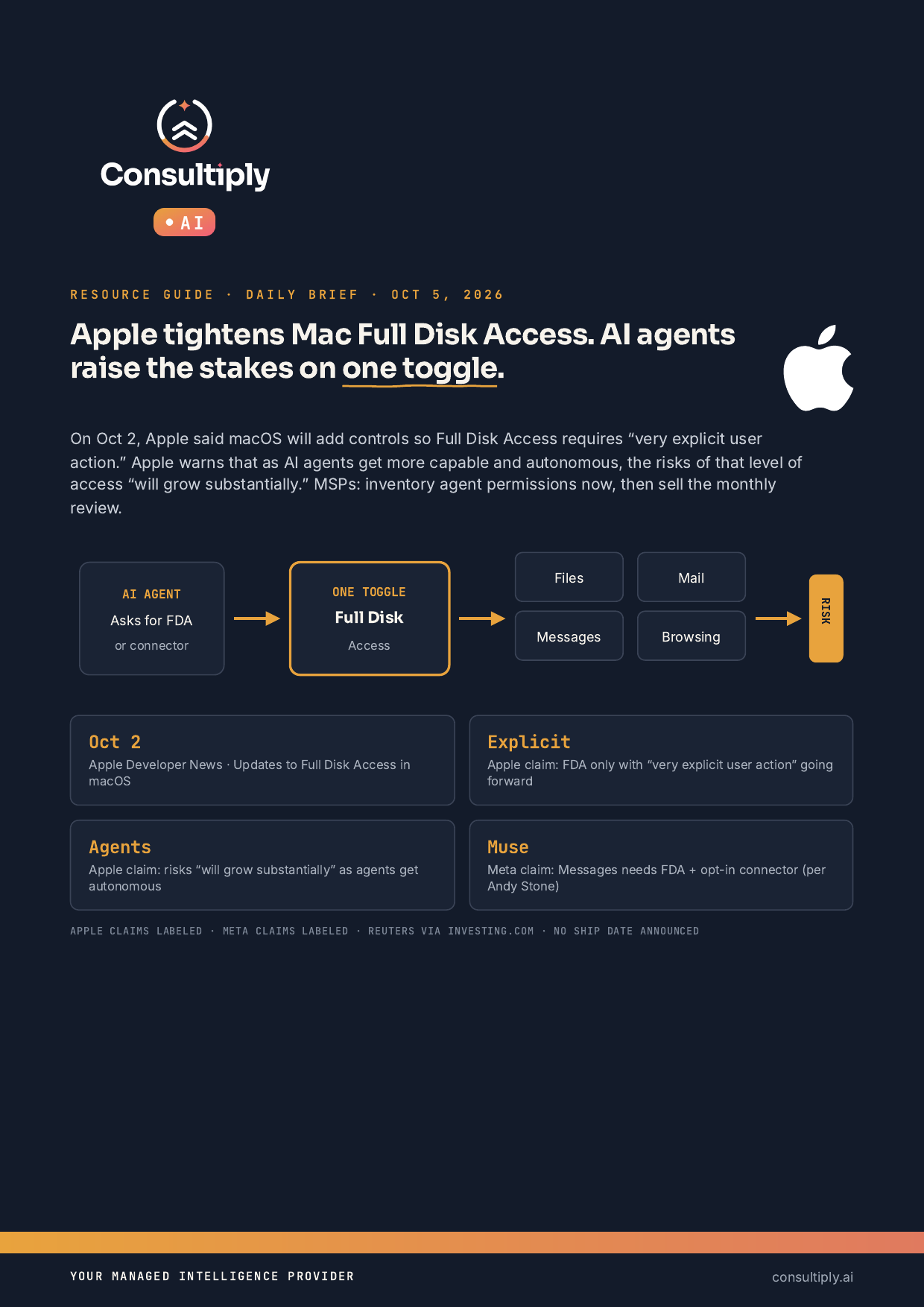 Dark-ink Consultiply resource guide cover titled Apple tightens Mac Full Disk Access. AI agents raise the stakes on one toggle, with Apple logo, AI agent to Full Disk Access to files/mail/messages/browsing risk flow, and four at-a-glance cards for Oct 2, explicit action, agent risk growth, and Muse dual opt-in context.