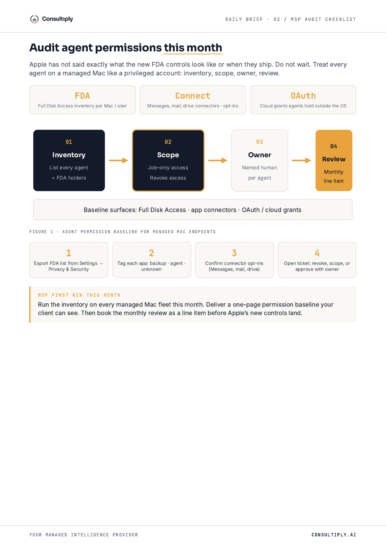 Consultiply MSP audit checklist with FDA, Connect, and OAuth surfaces, a four-step inventory-scope-owner-review baseline for managed Mac endpoints, and four implementation steps ending in a ticketed revoke, scope, or approve decision.