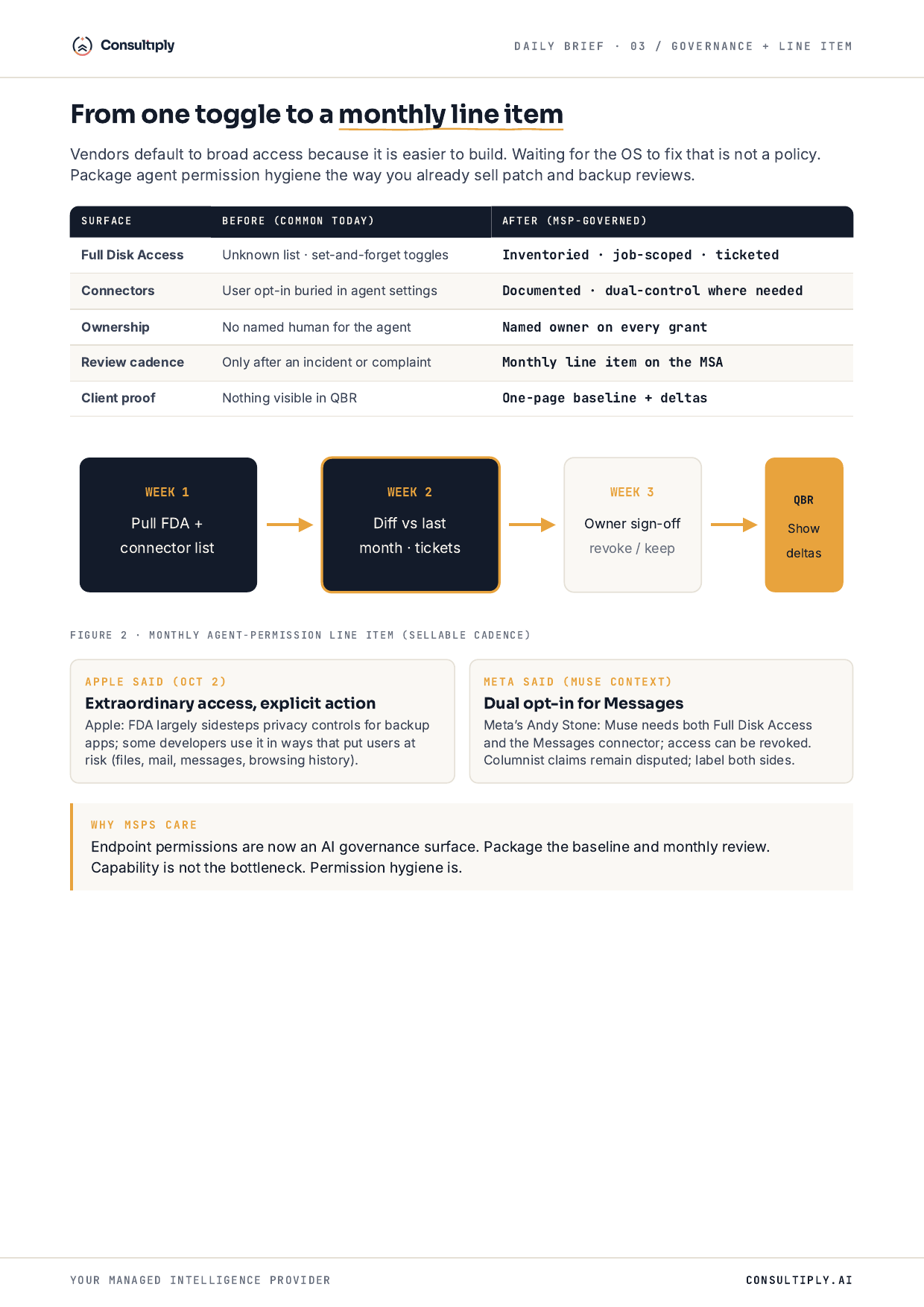 Consultiply before/after governance table for Full Disk Access, connectors, ownership, review cadence, and client proof, plus a four-week monthly agent-permission line-item flow into the QBR.