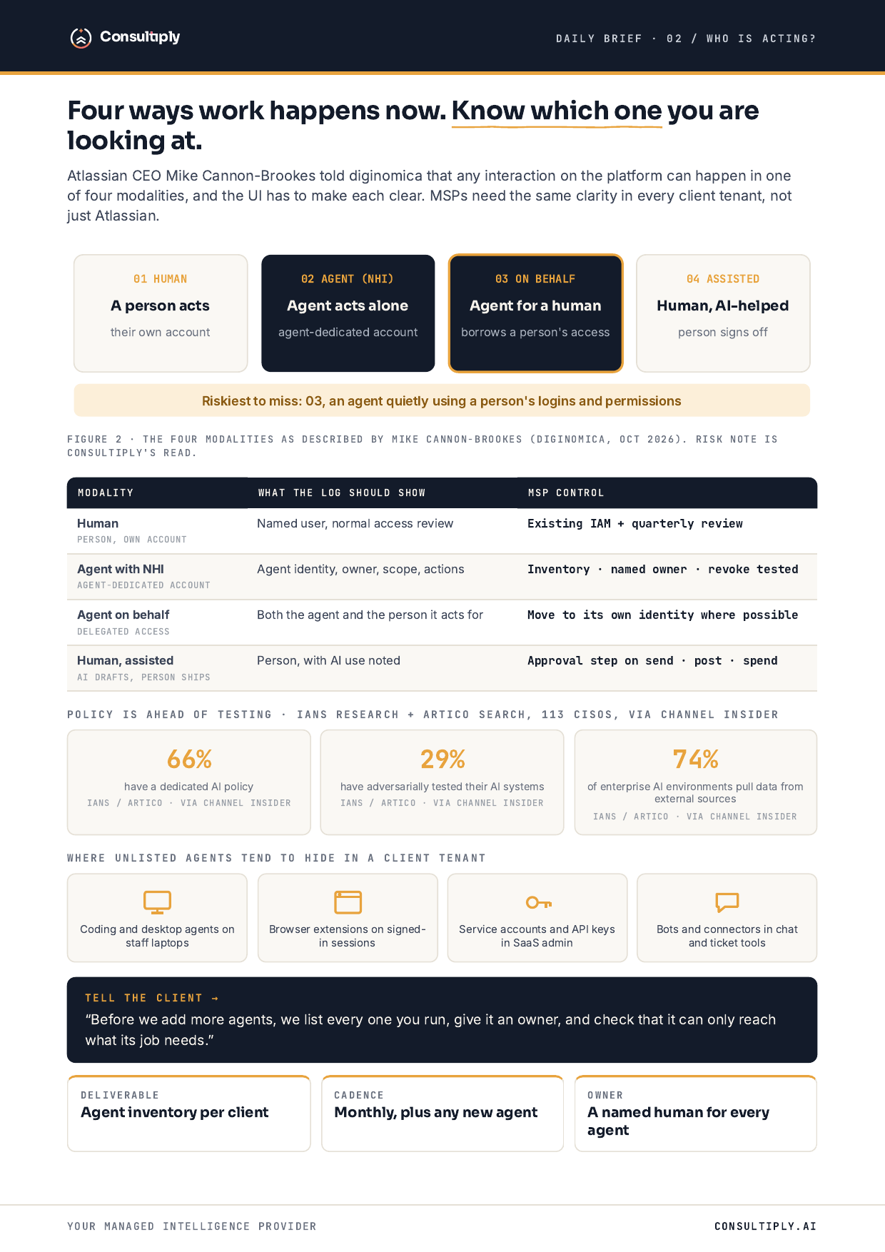 Consultiply daily-brief diagram of four human-agent modalities, an identity ownership table, and CISO AI governance stats from IANS via Channel Insider.