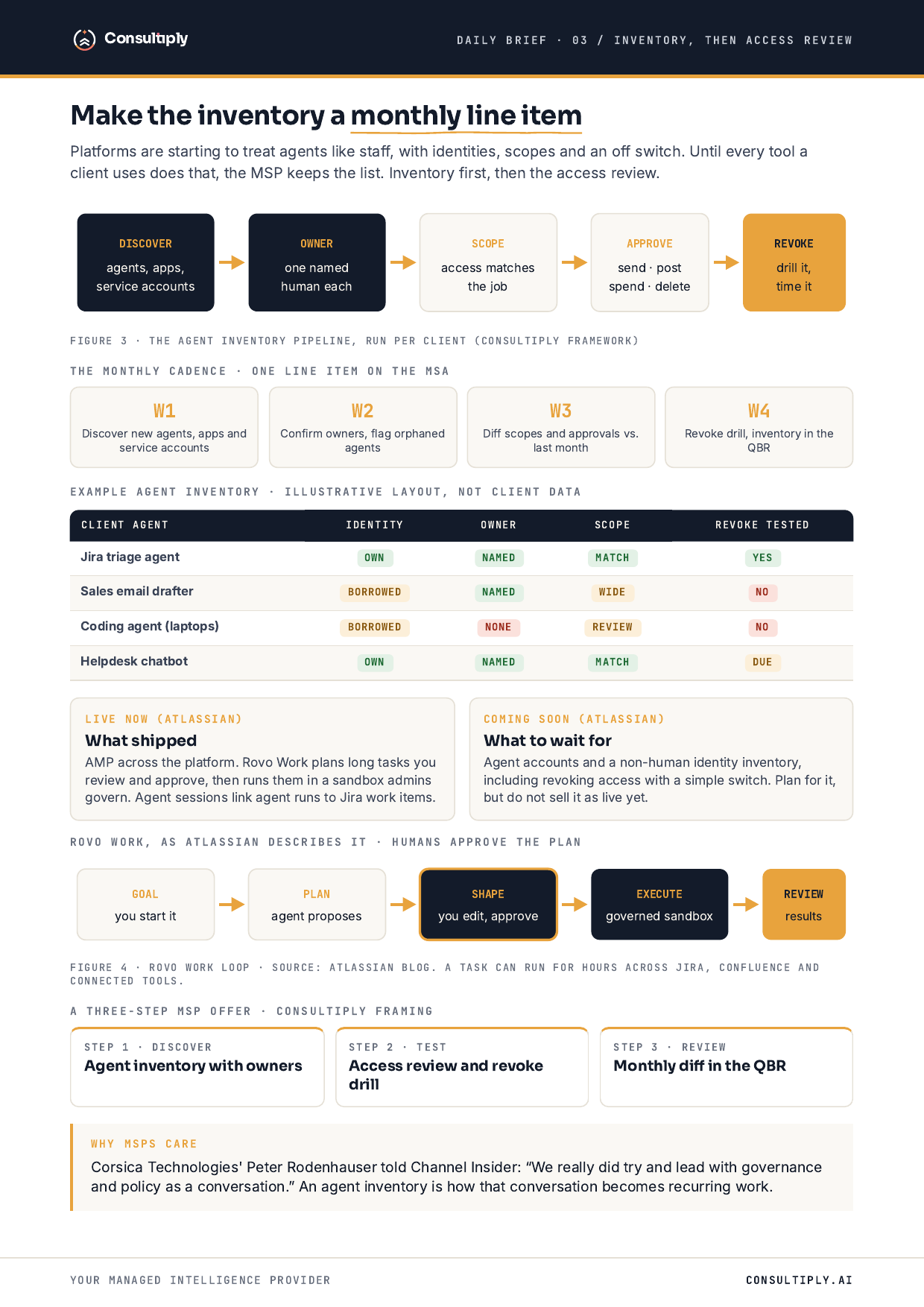 Consultiply daily-brief diagram of an MSP agent inventory pipeline, monthly cadence, illustrative inventory labeled not client data, Rovo Work loop callouts, and a three-step offer strip.