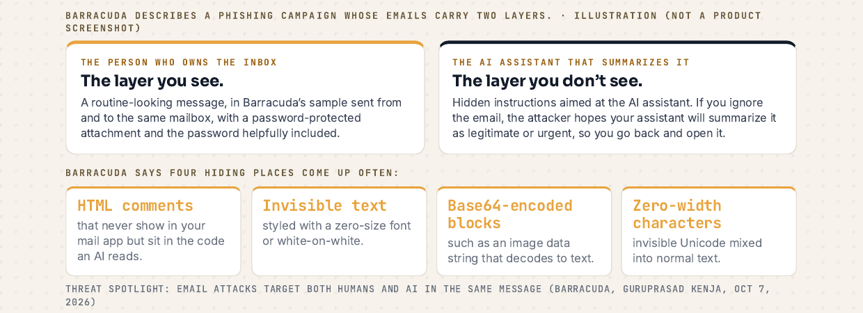 Illustration of one phishing email with two layers: the layer you see, a routine-looking message with a password-protected attachment, for the person who owns the inbox, and the layer you don't see, hidden instructions for the AI assistant that summarizes it. Below, the four hiding places Barracuda says come up often: HTML comments, invisible text, Base64-encoded blocks and zero-width characters.