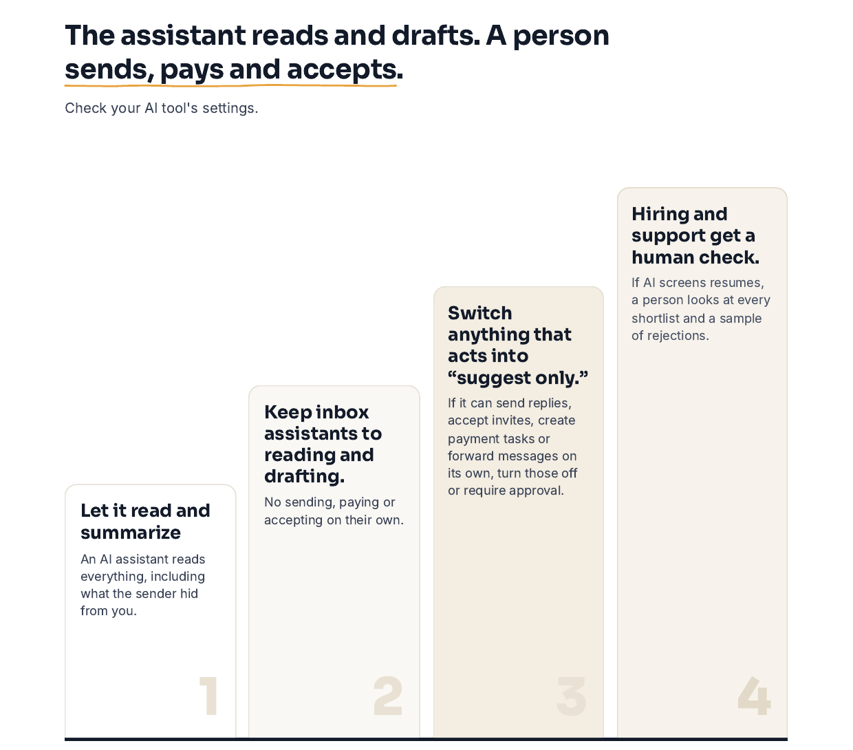 Illustration titled The assistant reads and drafts. A person sends, pays and accepts: four rising steps, 1 Let it read and summarize, 2 Keep inbox assistants to reading and drafting, 3 Switch anything that acts into suggest only, 4 Hiring and support get a human check.