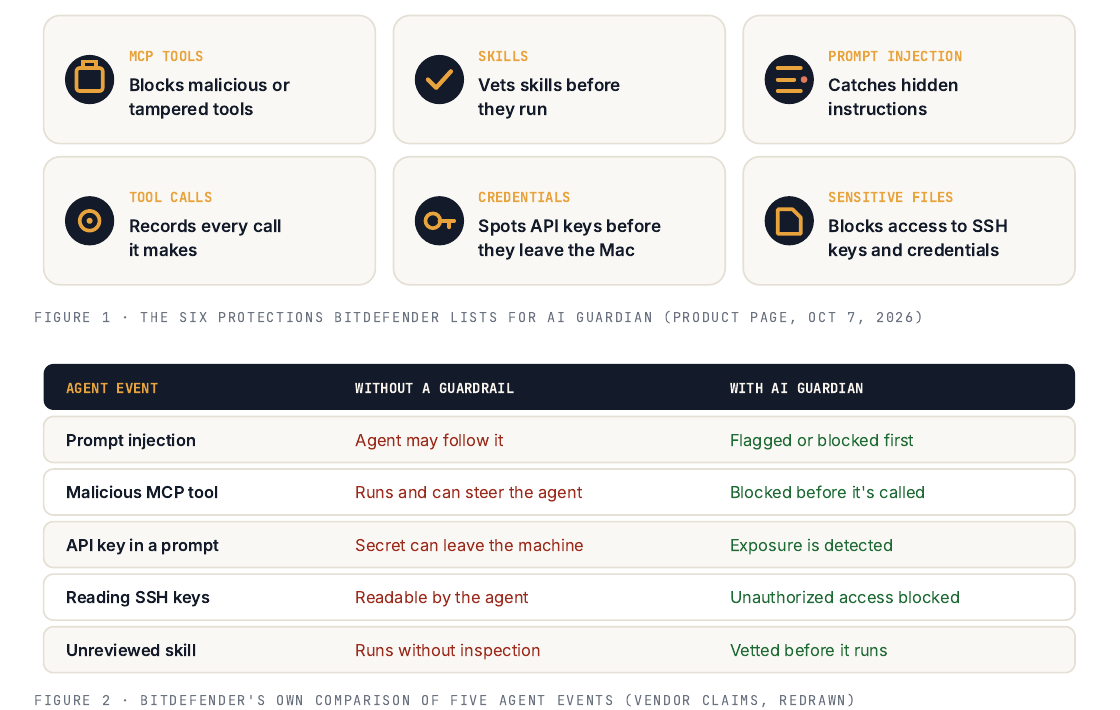 Grid of six protections: MCP tools, skills, prompt injection, tool calls, credentials and sensitive files, above a table comparing five agent events without a guardrail and with AI Guardian.