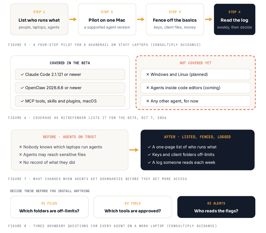 Four-step pilot: list who runs what, pilot on one Mac, fence off the basics, read the log; covered versus not covered in the beta; before and after; and three boundary questions about files, tools and alerts.