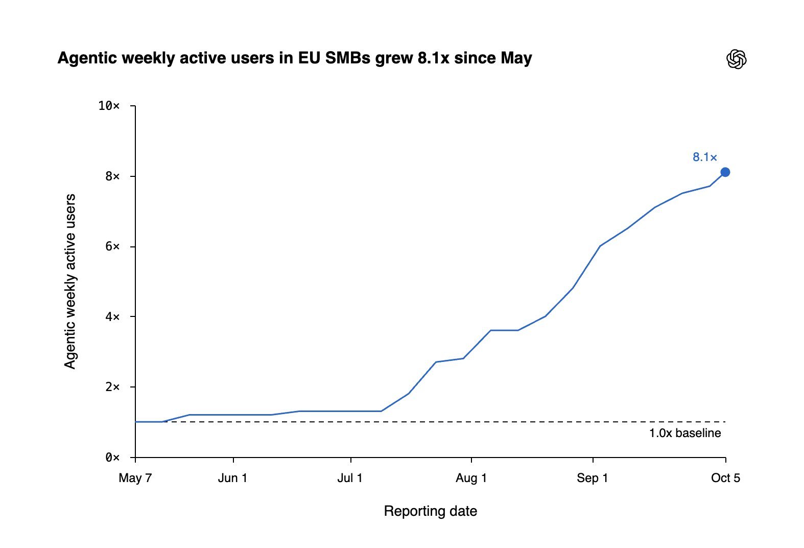 OpenAI line chart titled 'Agentic weekly active users in EU SMBs grew 8.1x since May', rising from a 1.0x baseline on May 7 to 8.1x on Oct 5, with the steepest climb from mid-July.