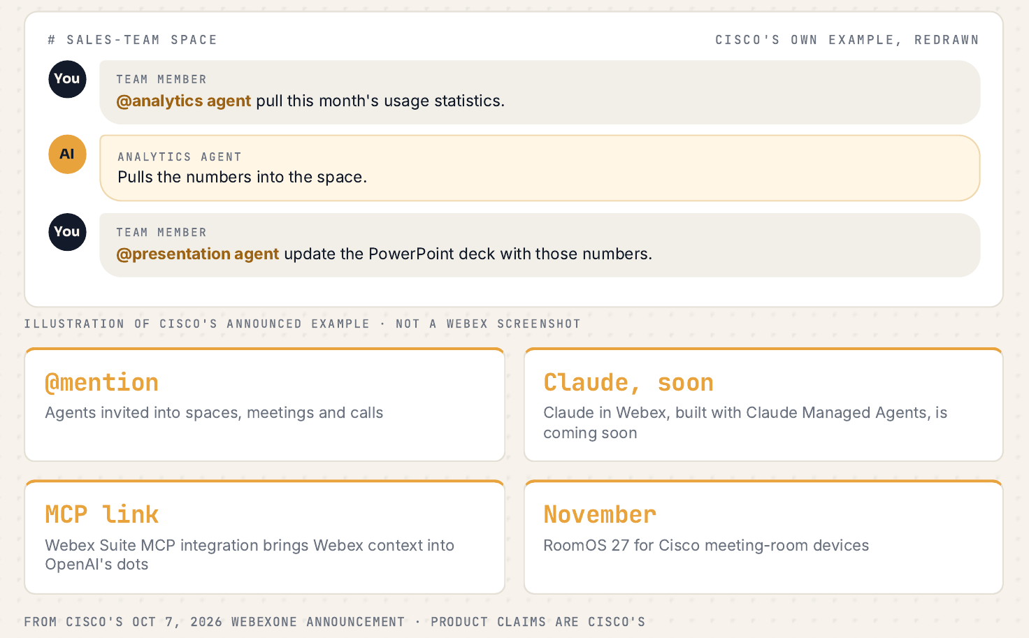 Illustrated team chat: a team member asks an analytics agent to pull this month's usage statistics, the agent pulls the numbers into the space, then the member asks a presentation agent to update the PowerPoint deck. Below, four cards: agents invited into spaces, meetings and calls; Claude in Webex coming soon; Webex Suite MCP integration with OpenAI's dots; RoomOS 27 in November.