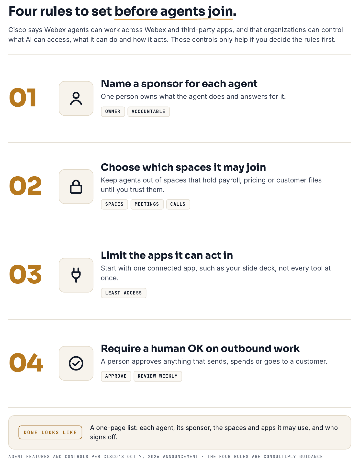 Four numbered rules: name a sponsor for each agent; choose which spaces it may join; limit the apps it can act in; require a human OK on outbound work. Done looks like a one-page list of each agent, its sponsor, the spaces and apps it may use, and who signs off.
