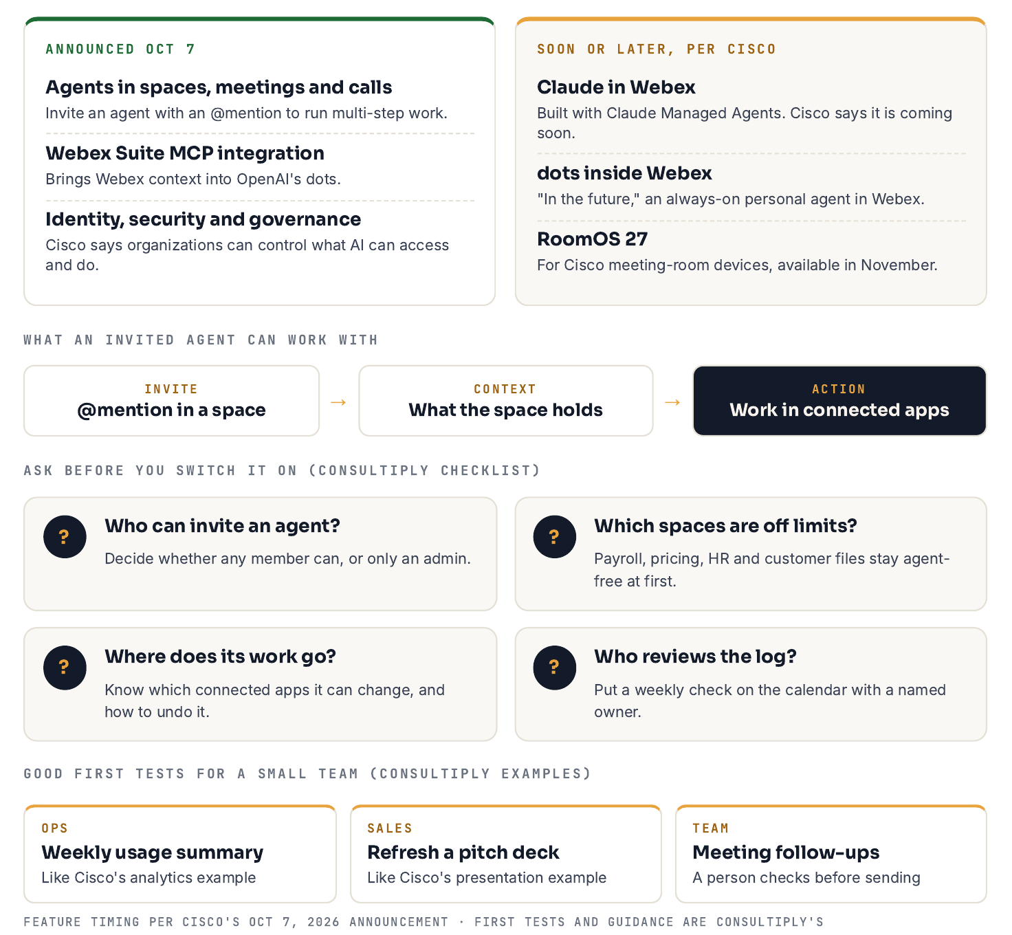 Two columns. Announced Oct 7: agents in spaces, meetings and calls; Webex Suite MCP integration with OpenAI's dots; identity, security and governance controls. Soon or later, per Cisco: Claude in Webex; dots inside Webex; RoomOS 27 in November. Below, a flow from invite to context to action, four questions to ask before you switch it on, and three first tests: weekly usage summary, refresh a pitch deck, meeting follow-ups.