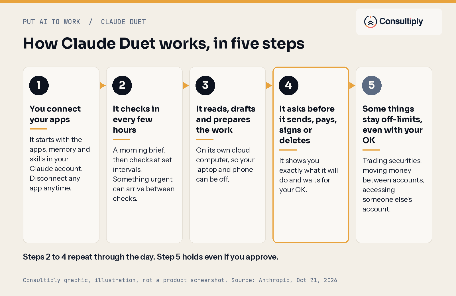 Five numbered steps: you connect your apps, it checks in every few hours, it reads, drafts and prepares the work, it asks before it sends, pays, signs or deletes, some things stay off-limits even with your OK.
