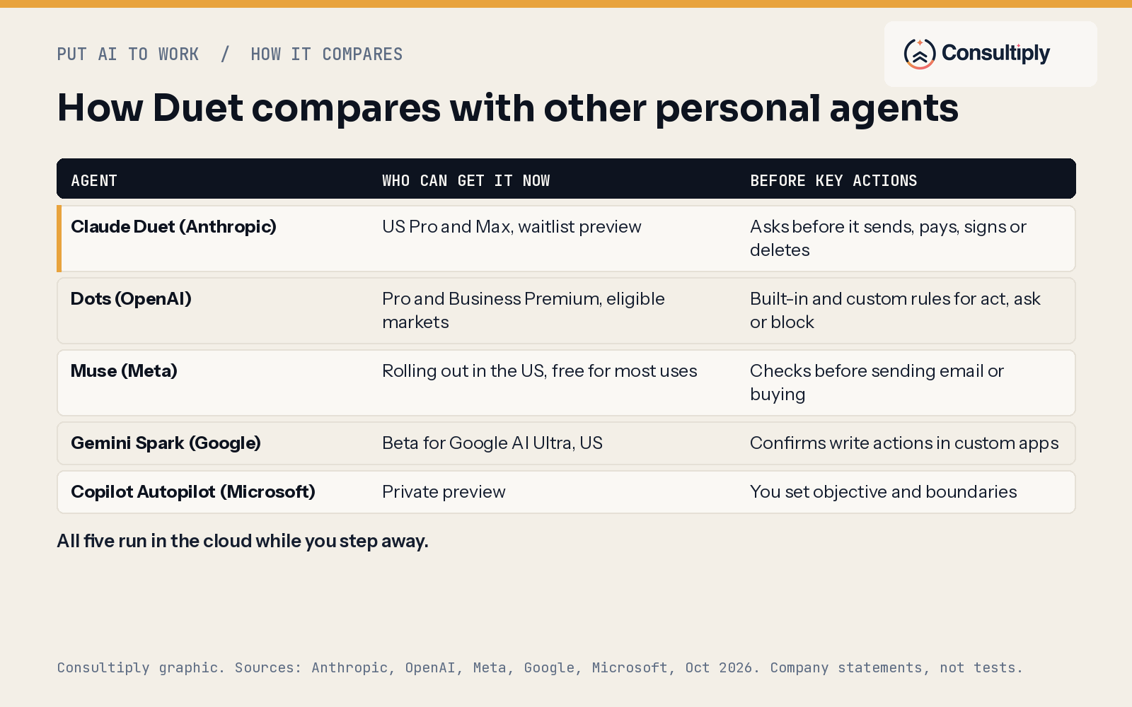 Table comparing Claude Duet, OpenAI Dots, Meta Muse, Google Gemini Spark and Microsoft Copilot Autopilot by who can get it now and what happens before key actions.