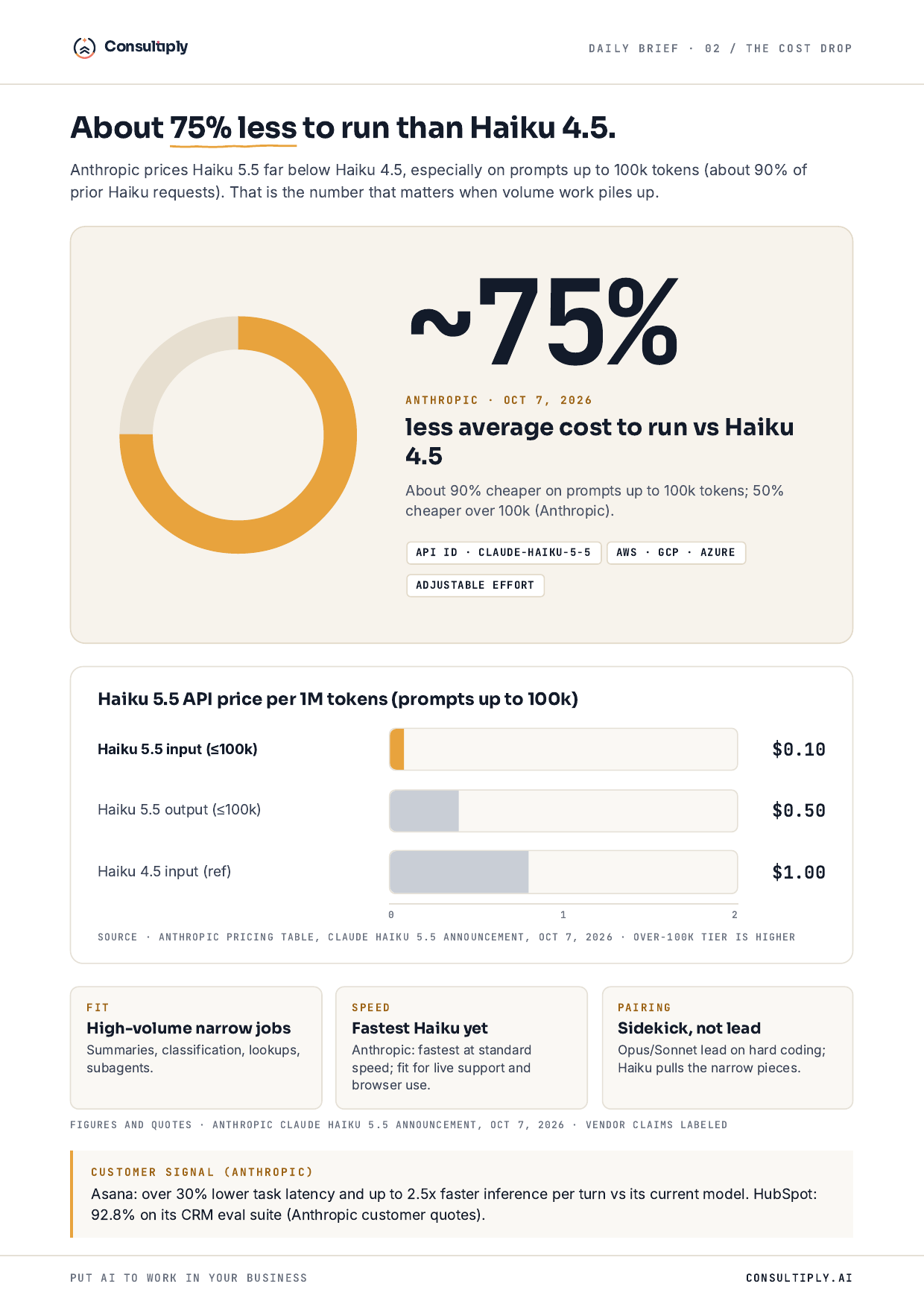 Consultiply daily brief page on Claude Haiku 5.5 cost drop, with a ~75% donut, pricing bars against Haiku 4.5, and fit, speed, and pairing cards.