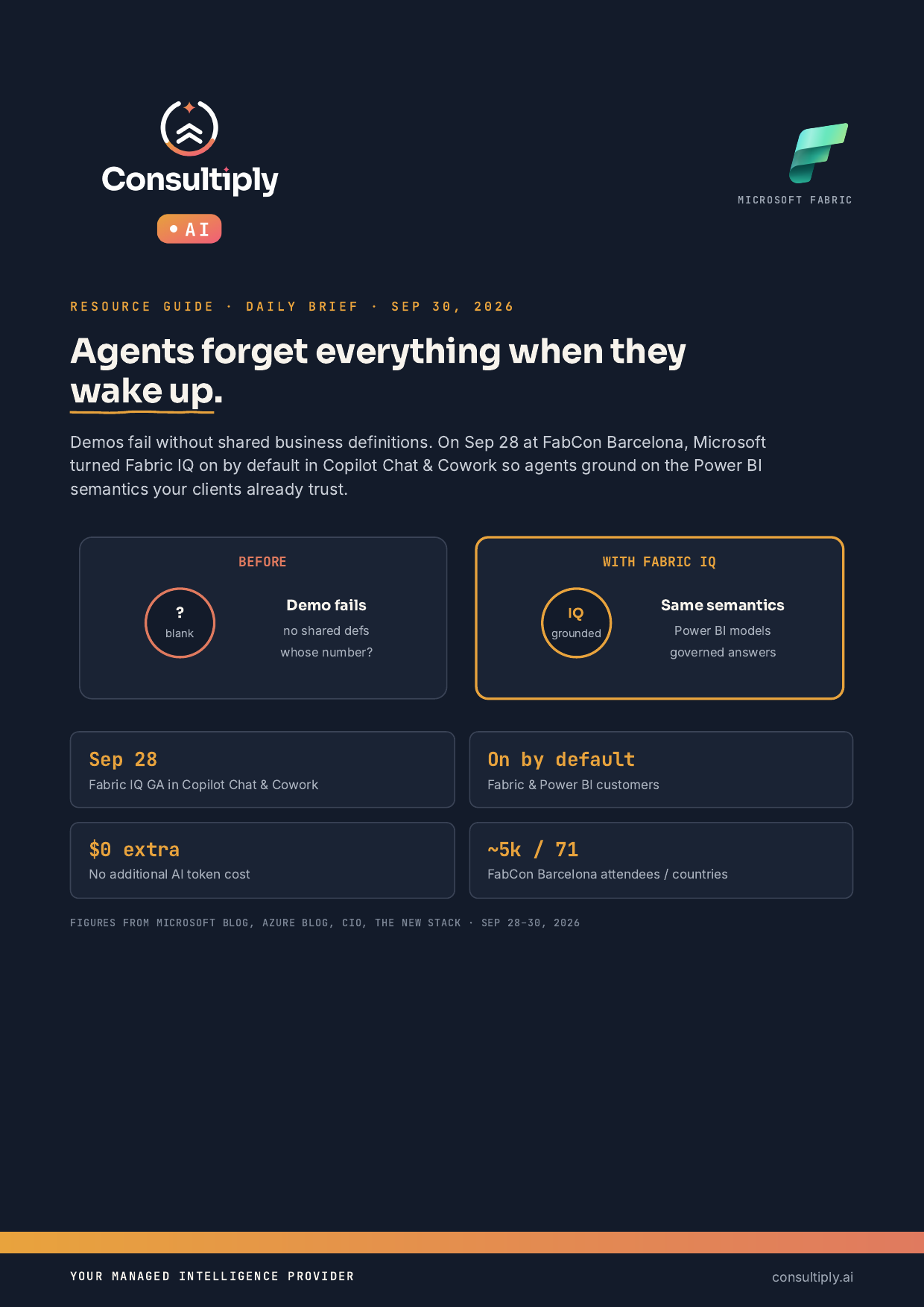 Dark-ink Consultiply resource guide cover titled Agents forget everything when they wake up, with amber resource-guide eyebrow and four at-a-glance fact cards for Sep 28 GA, on-by-default, zero extra AI token cost, and FabCon Barcelona scale.
