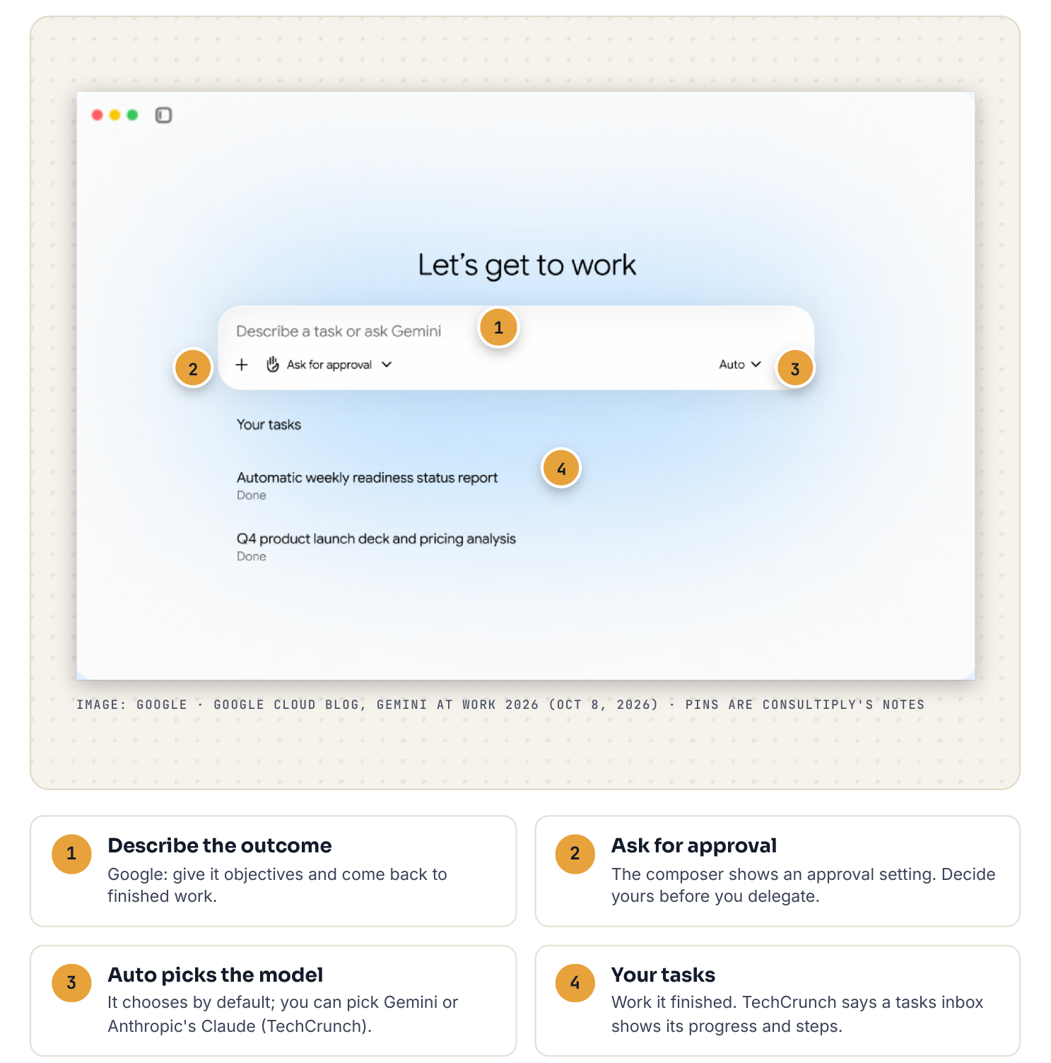 Google's Gemini agent window with four numbered pins: describe the outcome, ask for approval, Auto picks the model, and your tasks, each explained in a card below.