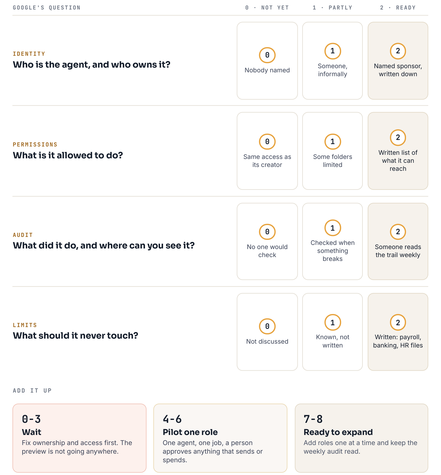 Scorecard with four rows (identity, permissions, audit, limits), each scored 0 not yet, 1 partly or 2 ready, and three totals: 0 to 3 wait, 4 to 6 pilot one role, 7 to 8 ready to expand.