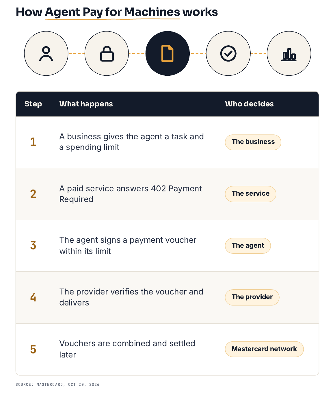 Illustration titled How Agent Pay for Machines works: a five-step table. 1, a business gives the agent a task and a spending limit. 2, a paid service answers 402 Payment Required. 3, the agent signs a payment voucher within its limit. 4, the provider verifies the voucher and delivers. 5, vouchers are combined and settled later.