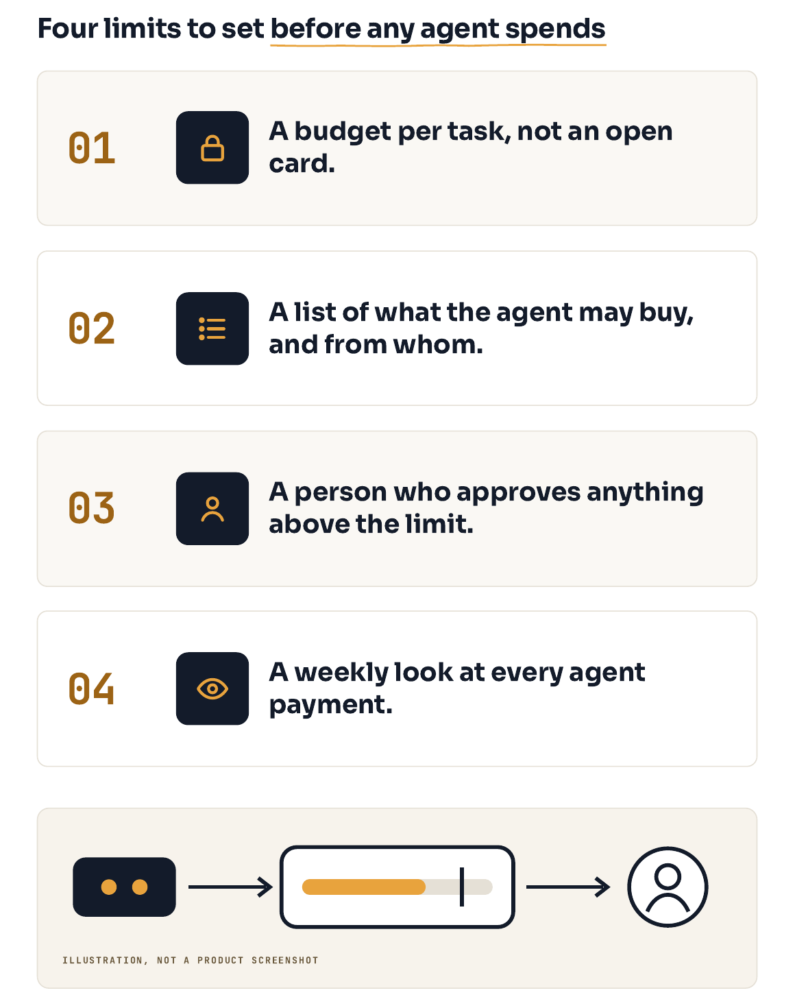 Illustration titled Four limits to set before any agent spends: 01 a budget per task, not an open card; 02 a list of what the agent may buy, and from whom; 03 a person who approves anything above the limit; 04 a weekly look at every agent payment.