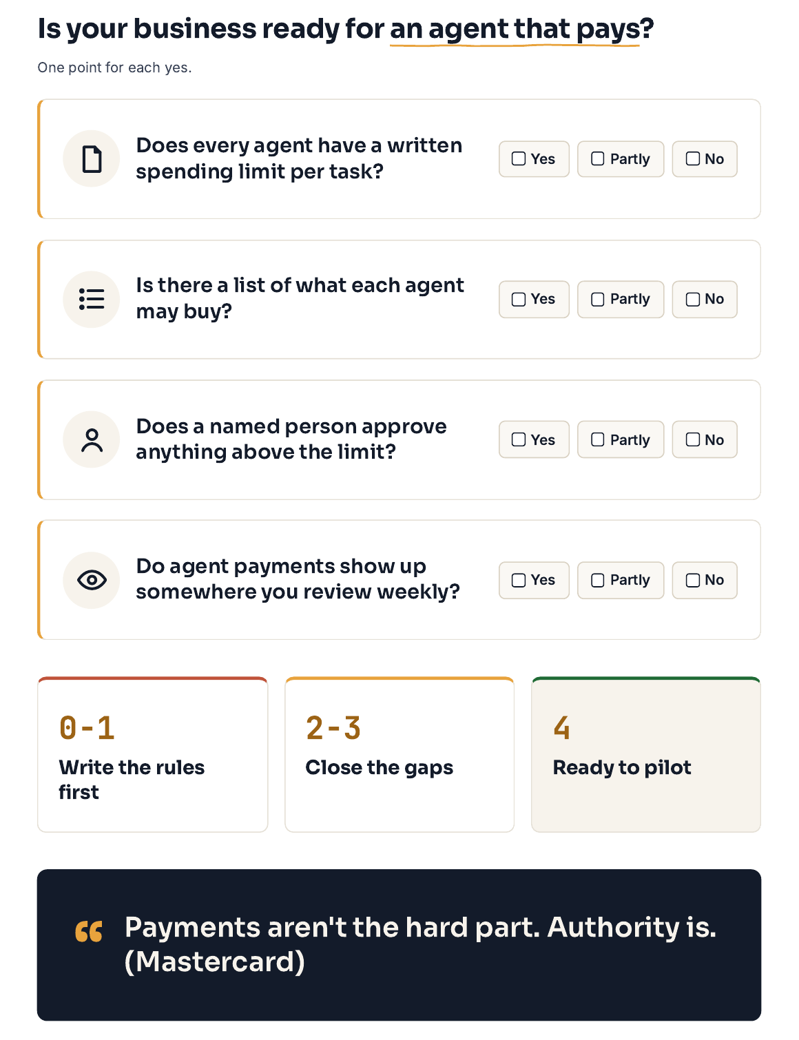 Illustration titled Is your business ready for an agent that pays? Four yes, partly or no questions: does every agent have a written spending limit per task, is there a list of what each agent may buy, does a named person approve anything above the limit, and do agent payments show up somewhere you review weekly. Scores: 0 to 1 write the rules first, 2 to 3 close the gaps, 4 ready to pilot.
