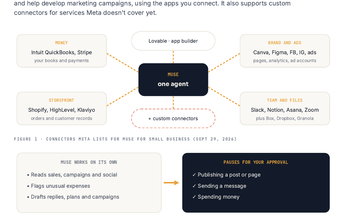 Diagram of Muse connected to money, storefront, brand and ads, and team and files apps, plus an approval gate that pauses for publish, send and spend.