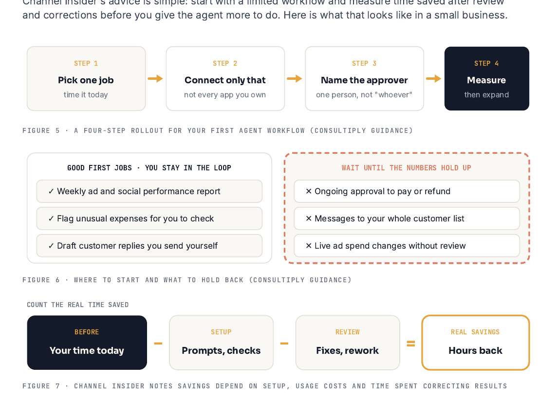 Four-step rollout from pick one job through measure, a good-first-jobs versus wait list, and a real-time-saved formula of before minus setup minus review.