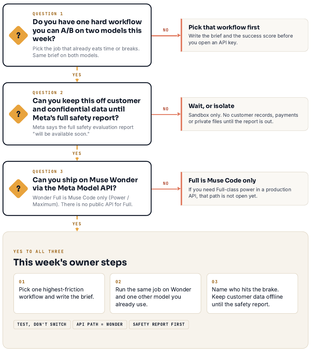Decision path. Question 1: do you have one hard workflow you can test on two models this week? If no, pick that workflow first and write the brief and success score. Question 2: can you keep this off customer and confidential data until Meta's full safety report? If no, wait or use a sandbox only. Question 3: can you ship on Muse Wonder through the Meta Model API? If no, note that Full is Muse Code only and that path is not open yet. Yes to all three leads to this week's owner steps: pick one highest-friction workflow and write the brief; run the same job on Wonder and one other model you already use; name who hits the brake and keep customer data offline until the safety report.