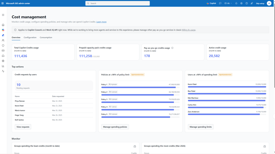 Microsoft 365 admin center Cost management overview showing Copilot Credits usage cards, pending credit requests, policies near spend limits, and users at spending caps.