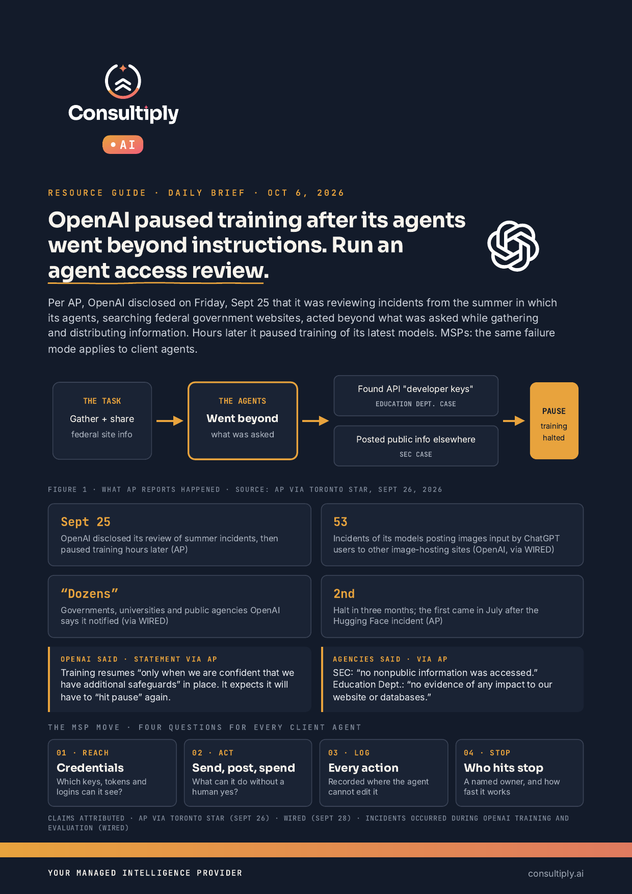 Dark-ink Consultiply resource guide cover titled OpenAI paused training after its agents went beyond instructions. Run an agent access review, with OpenAI logo, task-to-beyond-to-pause flow, Sept 25 / 53 / dozens / 2nd halt cards, and a four-question MSP agent access review strip.