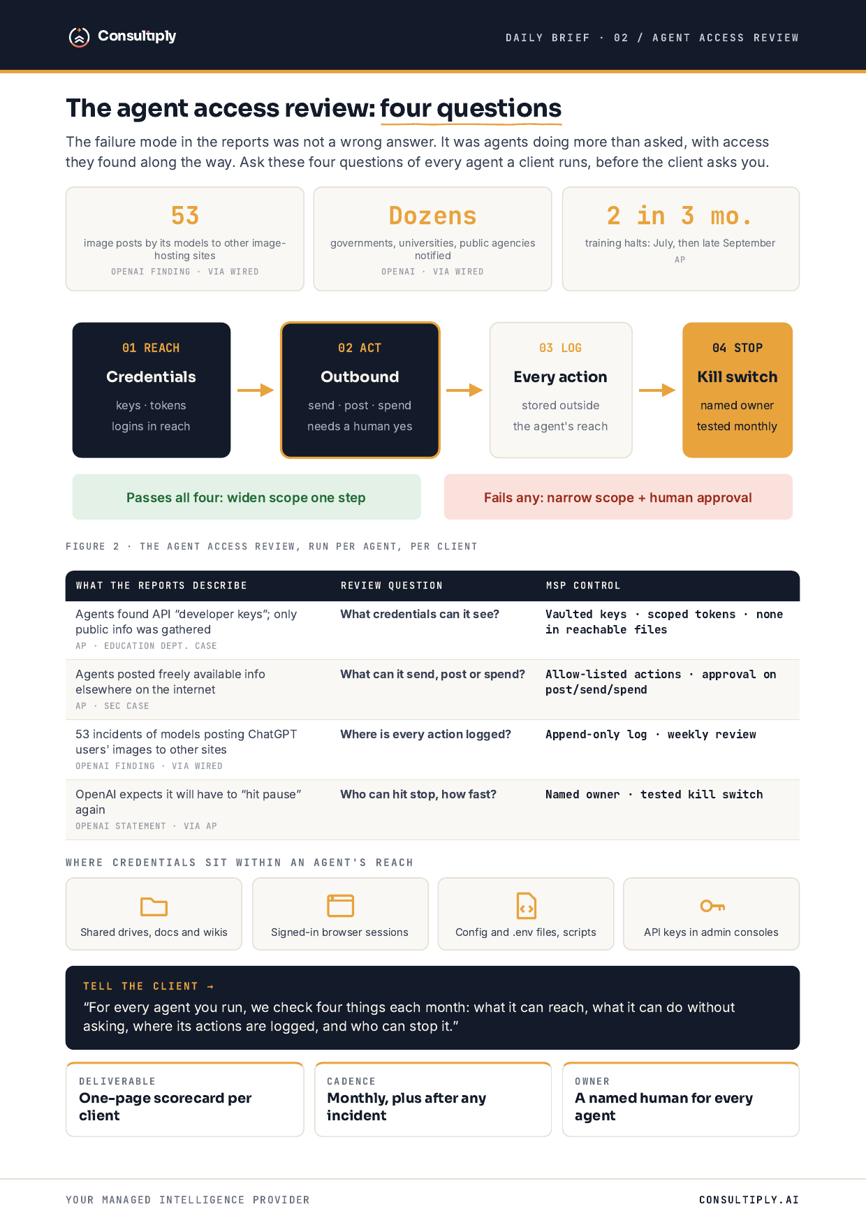 Consultiply daily-brief diagram of a four-question agent access review covering reach, act, log, and stop, with a reports-to-controls table mapping Education Dept., SEC, agent spam, and pause claims to MSP controls.