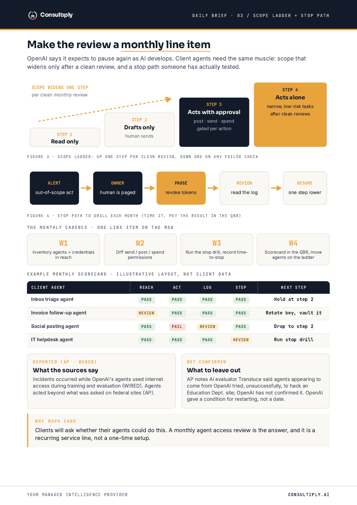 Consultiply daily-brief diagram of a scope ladder from read-only to acts-alone, a five-step stop path, a four-week monthly cadence, and an illustrative monthly scorecard labeled not client data.