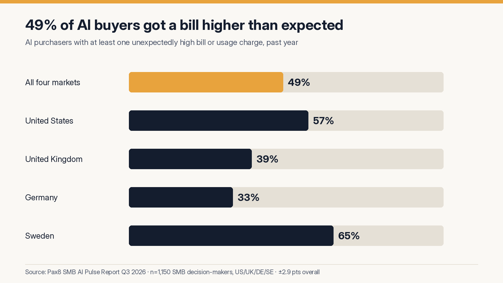 Bar chart. 49% of AI purchasers got at least one unexpectedly high bill or usage charge in the past year; US 57%, UK 39%, Germany 33%, Sweden 65%.