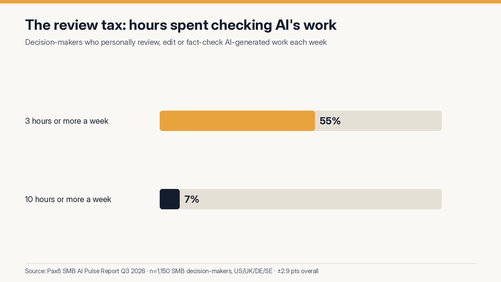 Bar chart. 55% of SMB decision-makers spend 3 or more hours a week reviewing AI-generated work; 7% spend 10 or more.
