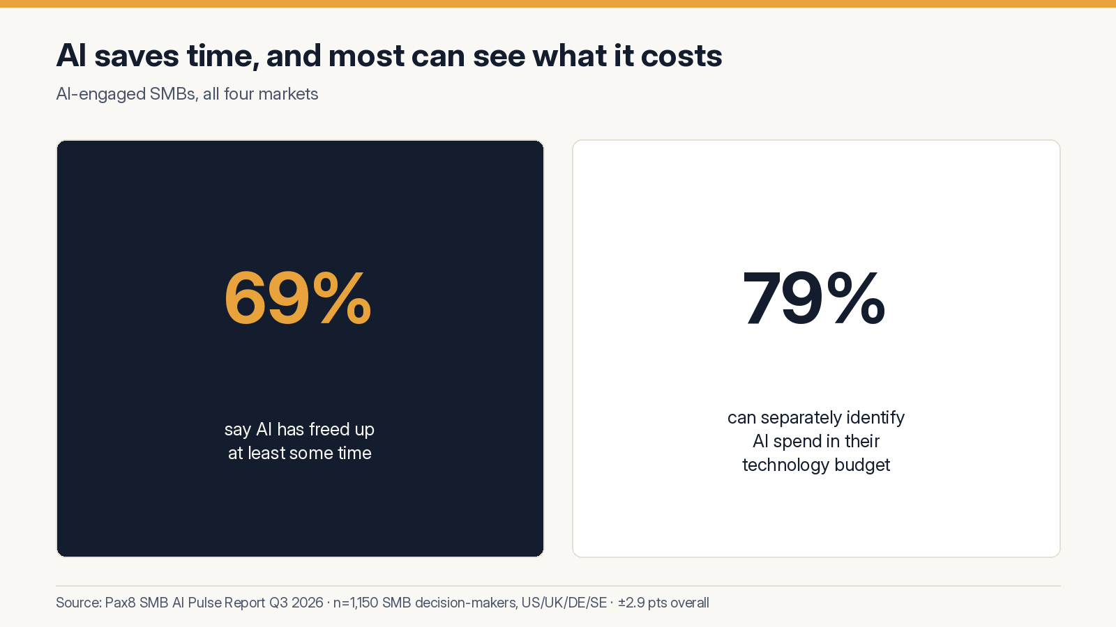 Two stat cards. 69% of AI-engaged SMBs say AI freed up time; 79% can separately identify AI spend in their technology budget.