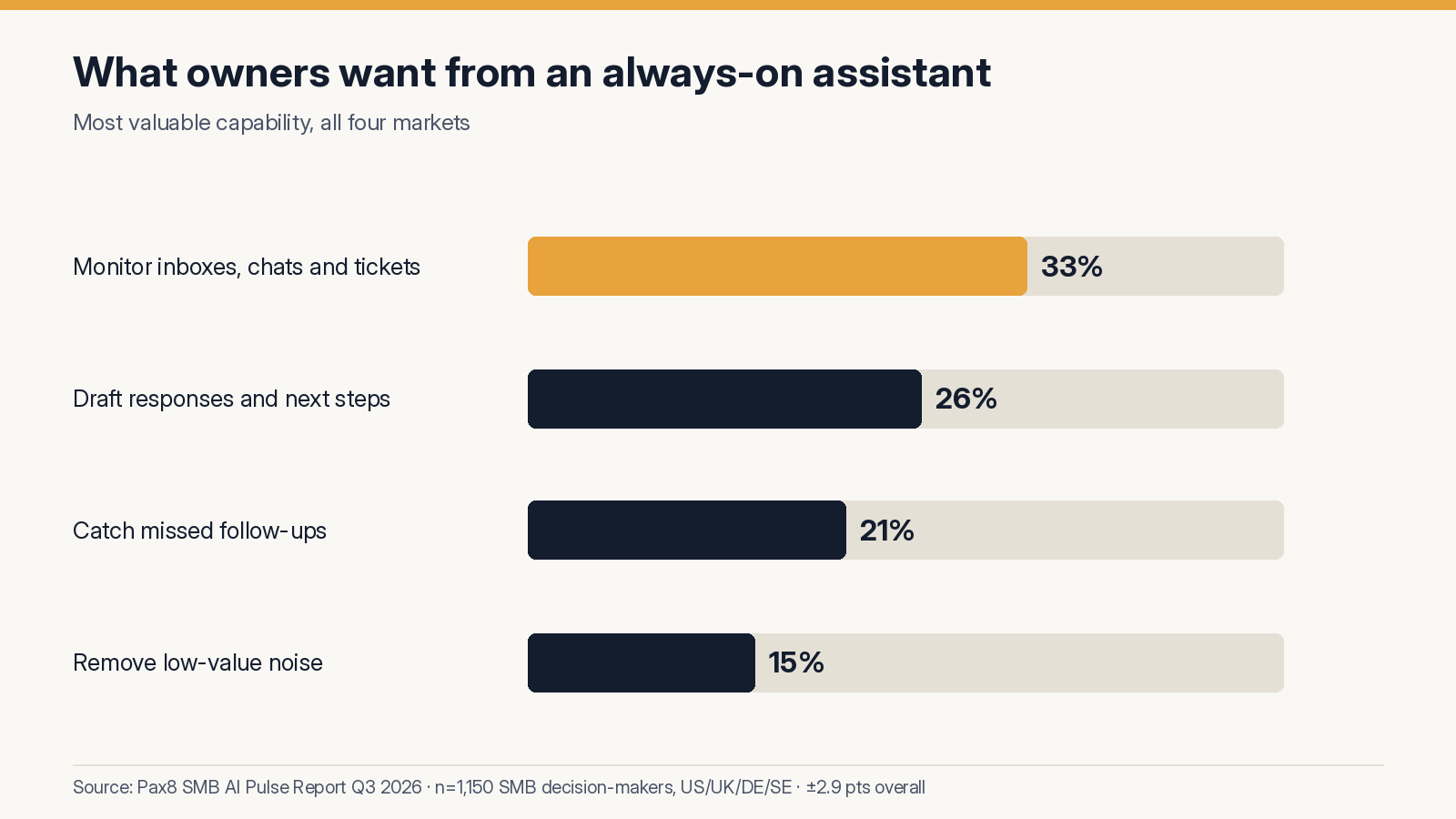 Bar chart of the most wanted always-on assistant capability: monitor inboxes, chats and tickets 33%, draft responses 26%, catch missed follow-ups 21%, remove noise 15%.