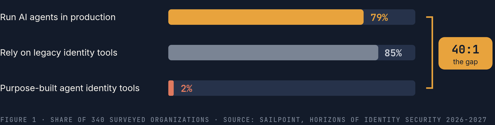 Bar chart: 79% run AI agents in production, 85% rely on legacy identity tools, 2% use purpose-built agent identity tools, a 40 to 1 gap. Share of 340 surveyed organizations.