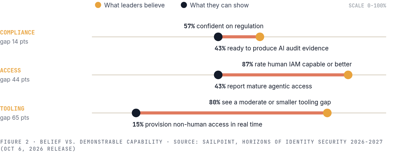 Dumbbell chart of belief versus demonstrable capability: 57% confident on regulation vs 43% ready to produce AI audit evidence; 87% rate human IAM capable vs 43% mature agentic access; 80% see a moderate or smaller tooling gap vs 15% provision non-human access in real time.
