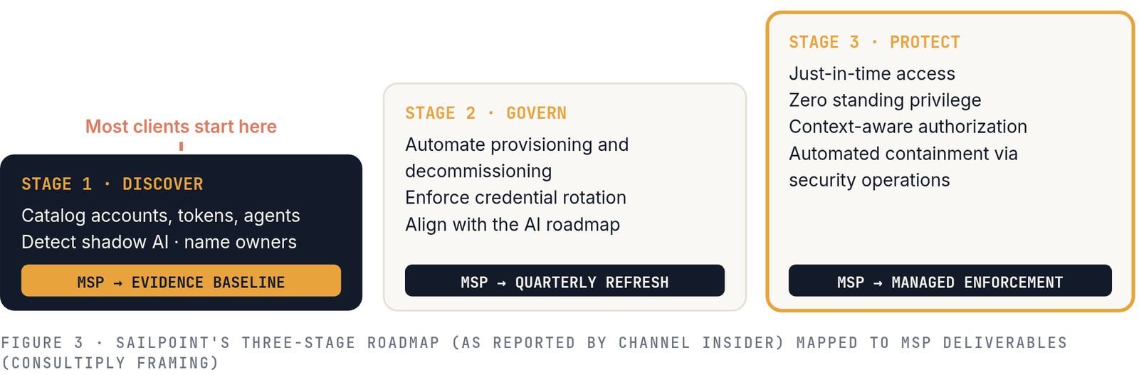 SailPoint's three-stage roadmap, Discover, Govern, Protect, mapped to MSP deliverables: evidence baseline, quarterly refresh, managed enforcement. Most clients start at Discover.