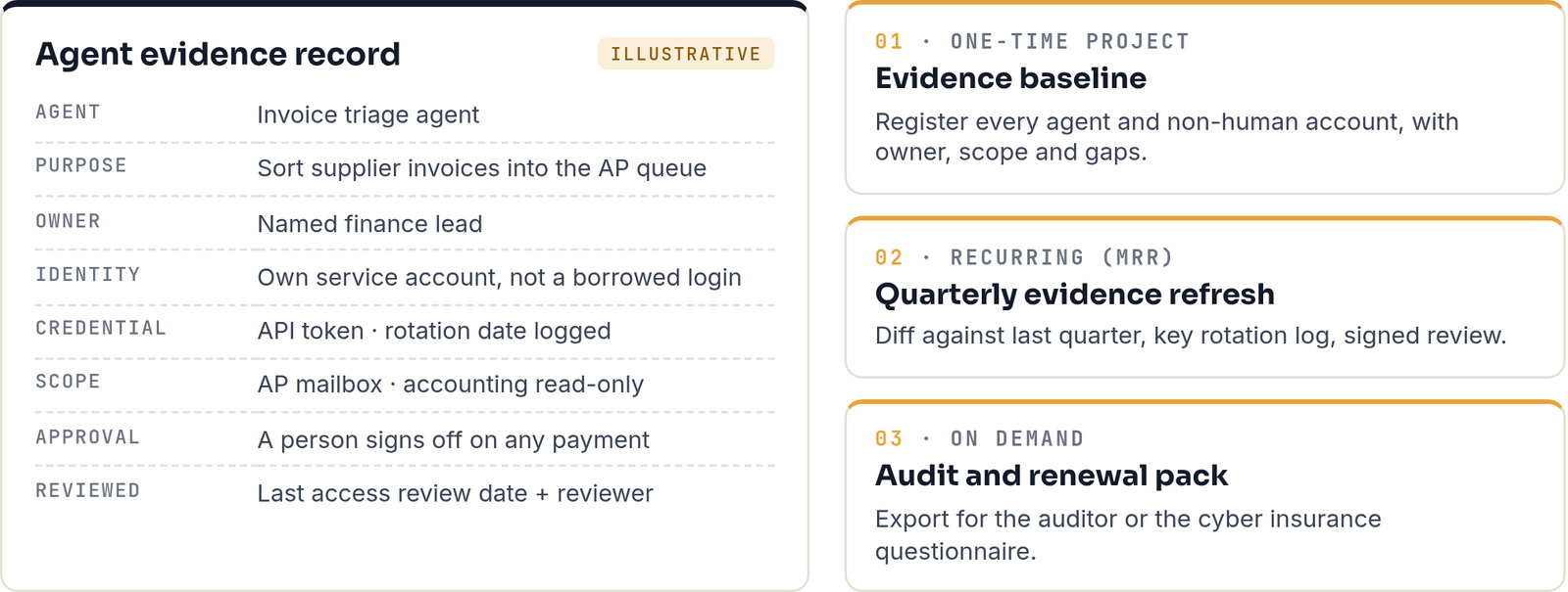 Illustrative agent evidence record for an invoice triage agent (purpose, owner, identity, credential rotation, scope, approval, last review) beside a three-part offer: evidence baseline, quarterly evidence refresh, audit and renewal pack.