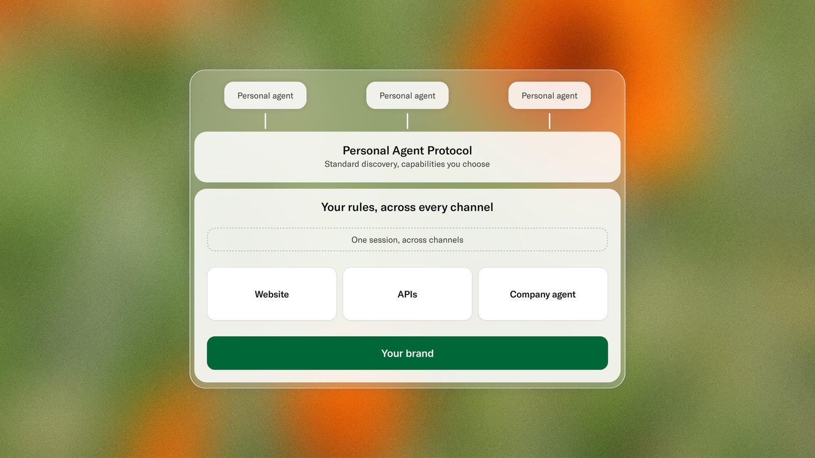 Sierra's diagram: three personal agents at the top connect to a Personal Agent Protocol layer labeled standard discovery, capabilities you choose. Below it, your rules across every channel: one session across channels, then website, APIs and company agent, resting on your brand.