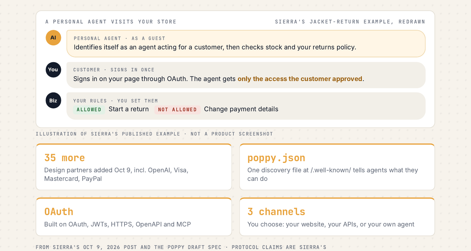 Illustration of a personal agent visiting a store. The agent identifies itself as acting for a customer and checks stock and the returns policy as a guest. The customer signs in once on the store page through OAuth, and the agent gets only the access the customer approved. The store allows starting a return but not changing payment details. Four cards: 35 more design partners added Oct 9; one poppy.json discovery file; built on OAuth, JWTs, HTTPS, OpenAPI and MCP; three channels: website, APIs or your own agent.