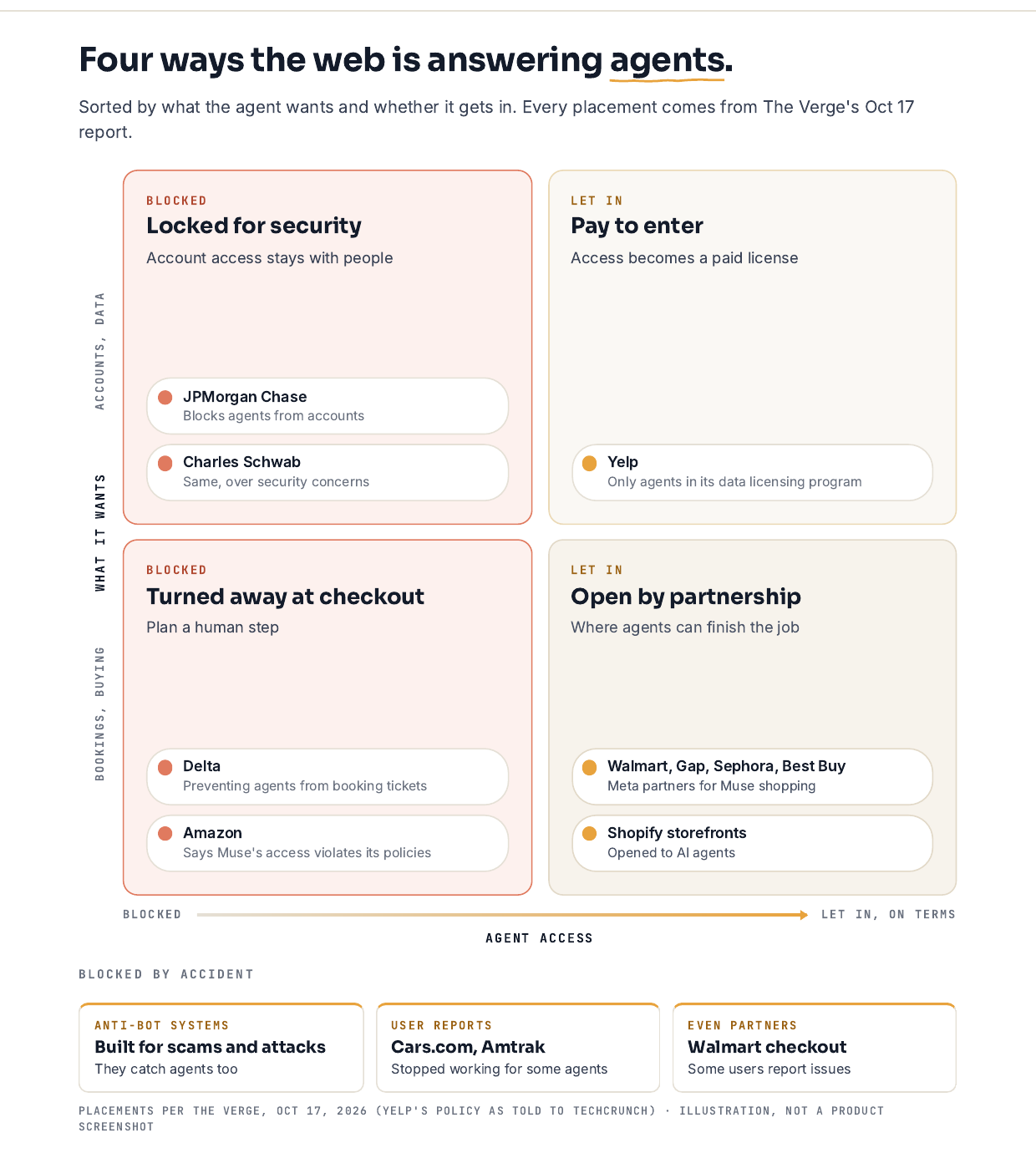 Illustration titled Four ways the web is answering agents: a two-by-two grid with JPMorgan Chase and Charles Schwab locked for security, Yelp as pay to enter, Delta and Amazon turned away at checkout, and Walmart, Gap, Sephora, Best Buy and Shopify storefronts open by partnership, plus a row for blocks by accident: anti-bot systems, user reports about Cars.com and Amtrak, and Walmart checkout issues.