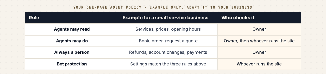 Illustration of a one-page agent policy table with columns Rule, Example for a small service business, and Who checks it: agents may read services, prices and opening hours; agents may do book, order or request a quote; always a person for refunds, account changes and payments; bot protection settings match the three rules.